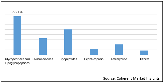METHICILLIN-RESISTANT STAPHYLOCOCCUS AUREUS (MRSA) DRUGS MARKET